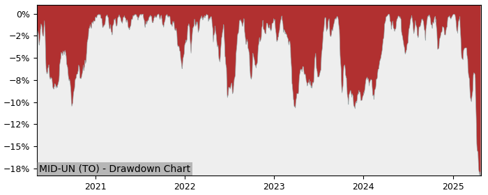5 Year Drawdown / Underwater Chart for (MID-UN) MINT Income Fund - Performance -0.1% in 12m