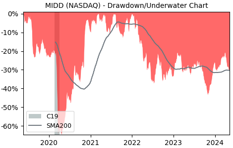 Drawdown / Underwater Chart for Middleby (MIDD) - Stock Price & Dividends