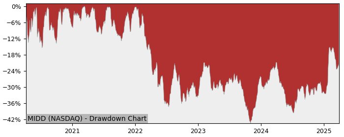 Drawdown / Underwater Chart for Middleby (MIDD) - Stock Price & Dividends