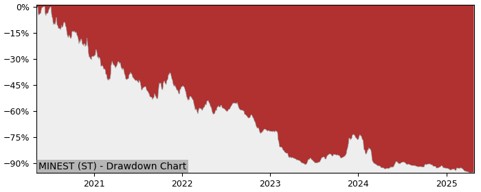 5 Year Drawdown / Underwater Chart for (MINEST) Minesto - Performance -32.9% in 12m