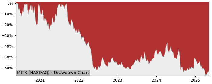 5 Year Drawdown / Underwater Chart for (MITK) Mitek Systems - Performance -27.2% in 12m