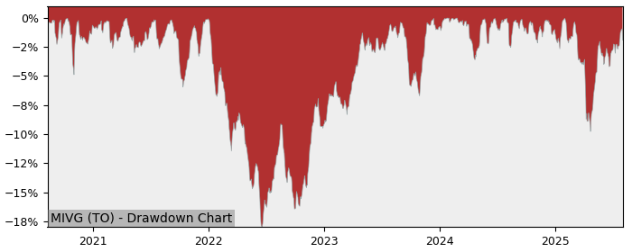 5 Year Drawdown / Underwater Chart for MIVG Performance & Benchmarks - 11.5% in 12m