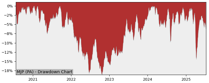 5 Year Drawdown / Underwater Chart for (MJP) HSBC MSCI Japan - Performance -3.4% in 12m