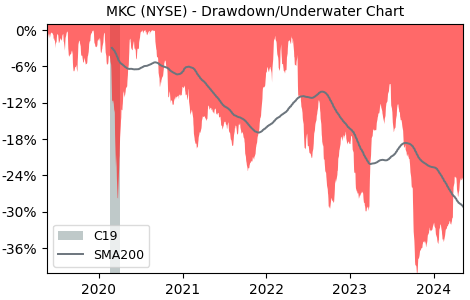 Drawdown / Underwater Chart for McCormick & Company (MKC) - Stock Price & Dividends