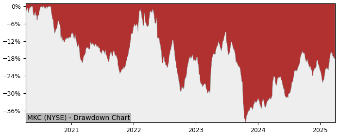 Drawdown / Underwater Chart for McCormick & Company (MKC) - Stock Price & Dividends