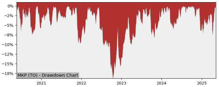 5 Year Drawdown / Underwater Chart for (MKP) MCAN Mortgage - Performance 33.4% in 12m