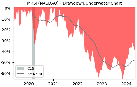 Drawdown / Underwater Chart for MKS Instruments (MKSI) - Stock Price & Dividends
