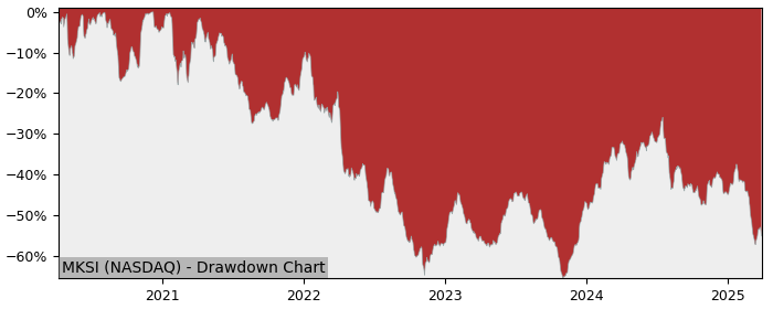 Drawdown / Underwater Chart for MKS Instruments (MKSI) - Stock Price & Dividends