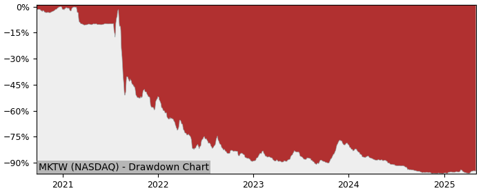 5 Year Drawdown / Underwater Chart for (MKTW) Marketwise - Performance -51.7% in 12m