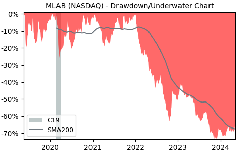Drawdown / Underwater Chart for Mesa Laboratories (MLAB) - Stock Price & Dividends