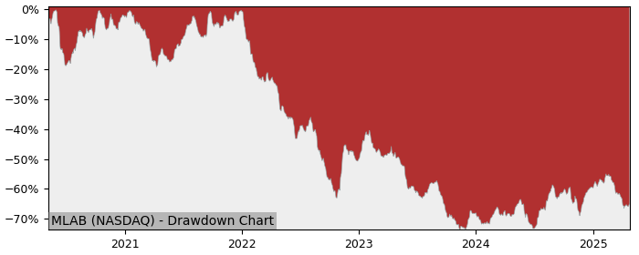 Drawdown / Underwater Chart for Mesa Laboratories (MLAB) - Stock Price & Dividends