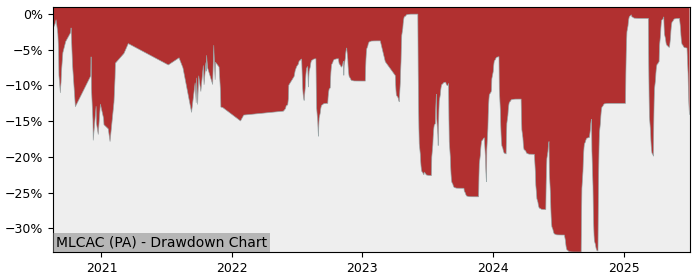 5 Year Drawdown / Underwater Chart for (MLCAC) Lombard et Medot - Performance 22.4% in 12m