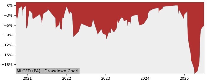 5 Year Drawdown / Underwater Chart for (MLCFD) Compagnie de Chemins - Performance 20.8% in 12m