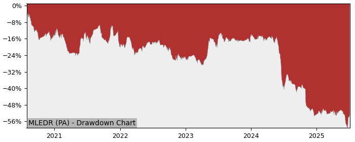 5 Year Drawdown / Underwater Chart for (MLEDR) Compagnie des Eaux de - Performance -32.9% in 12m