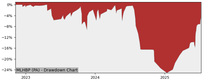 5 Year Drawdown / Underwater Chart for (MLHBP) Hoteles Bestprice S.A. - Performance -4.3% in 12m