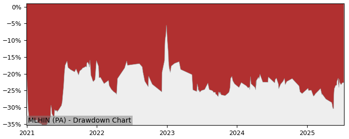 5 Year Drawdown / Underwater Chart for (MLHIN) Société Hôtelière et - Performance 5% in 12m