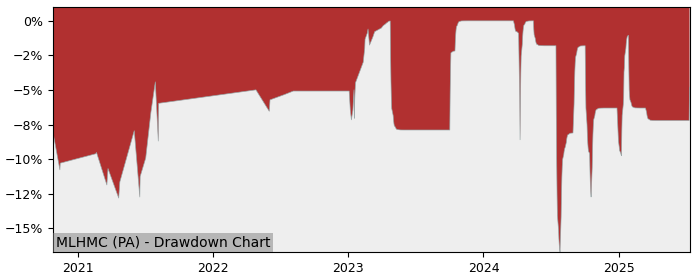 5 Year Drawdown / Underwater Chart for (MLHMC) Hotel Majestic Cannes - Performance 1.8% in 12m