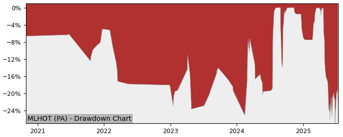 5 Year Drawdown / Underwater Chart for (MLHOT) Hotelim Société - Performance 63.3% in 12m