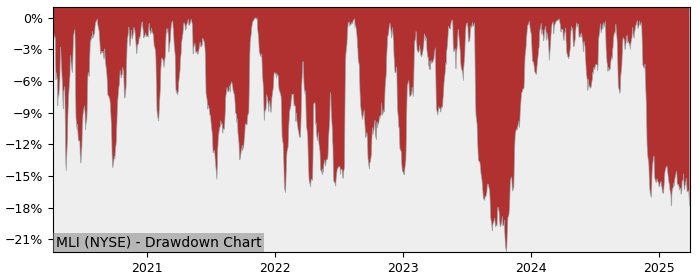 Drawdown / Underwater Chart for Mueller Industries (MLI) - Stock Price & Dividends