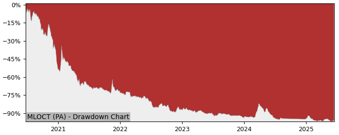 5 Year Drawdown / Underwater Chart for (MLOCT) Octopus Robots - Performance -16.6% in 12m