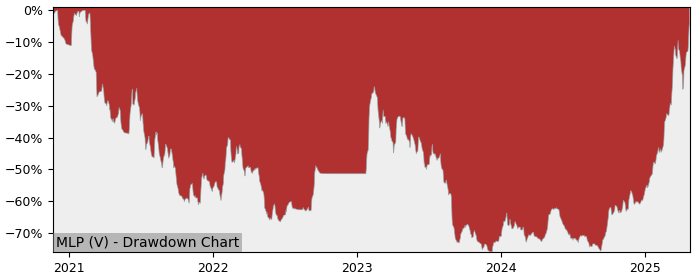 5 Year Drawdown / Underwater Chart for (MLP) Millennial Potash - Performance 249% in 12m