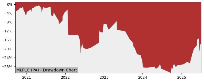 5 Year Drawdown / Underwater Chart for (MLPLC) Placoplatre - Performance 20.6% in 12m