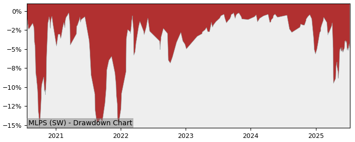 5 Year Drawdown / Underwater Chart for (MLPS) Invesco Morningstar US - Performance 7.6% in 12m