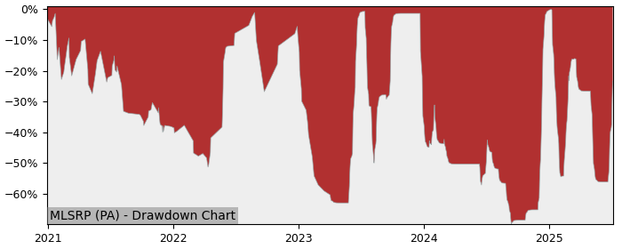 5 Year Drawdown / Underwater Chart for (MLSRP) Speed Rabbit Pizza - Performance 215.5% in 12m