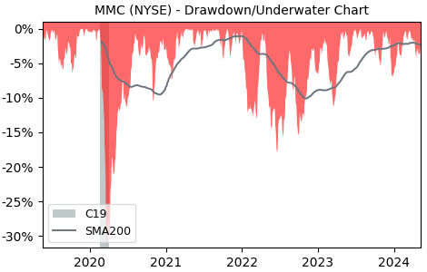 Drawdown / Underwater Chart for Marsh & McLennan Companies (MMC) - Stock & Dividends