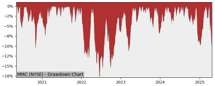 Drawdown / Underwater Chart for Marsh & McLennan Companies (MMC) - Stock & Dividends