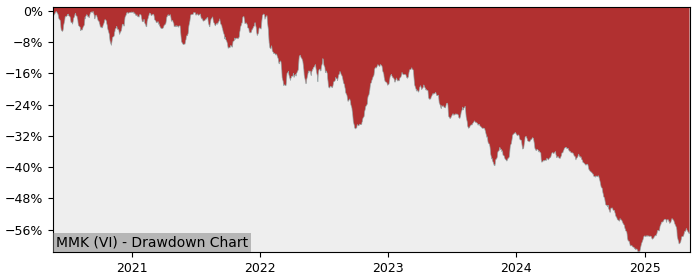 5 Year Drawdown / Underwater Chart for (MMK) Mayr-Melnhof Karton - Performance -31.3% in 12m