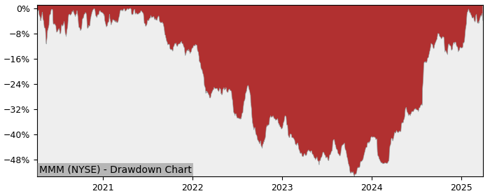 Drawdown / Underwater Chart for 3M Company (MMM) - Stock Price & Dividends