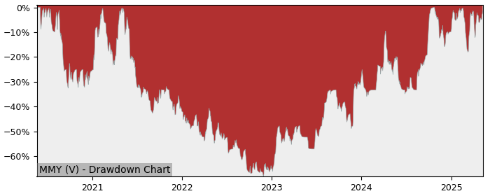 5 Year Drawdown / Underwater Chart for (MMY) Monument Mining - Performance 240% in 12m