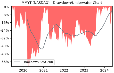 Drawdown / Underwater Chart for MakeMyTrip Limited (MMYT) - Stock Price & Dividends