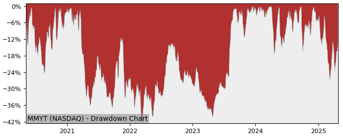 Drawdown / Underwater Chart for MakeMyTrip Limited (MMYT) - Stock Price & Dividends