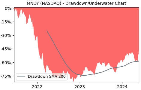 Drawdown / Underwater Chart for Monday.Com (MNDY) - Stock Price & Dividends