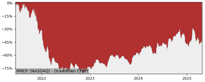 Drawdown / Underwater Chart for Monday.Com (MNDY) - Stock Price & Dividends