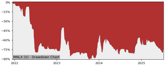5 Year Drawdown / Underwater Chart for (MNLX) MiniLuxe Holding - Performance 2.5% in 12m