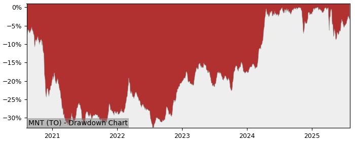 5 Year Drawdown / Underwater Chart for MNT Performance & Benchmarks - 45.4% in 12m
