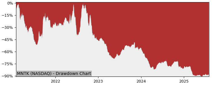 5 Year Drawdown / Underwater Chart for MNTK Performance & Benchmarks - -64.4% in 12m