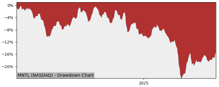 5 Year Drawdown / Underwater Chart for (MNTL) Tema Neuroscience - Performance -13.5% in 12m