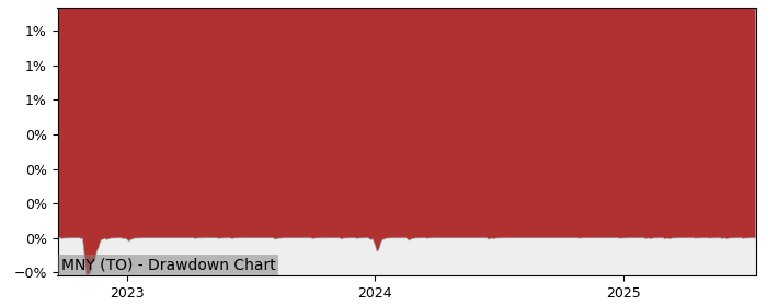 5 Year Drawdown / Underwater Chart for (MNY) Purpose Cash - Performance 3.8% in 12m