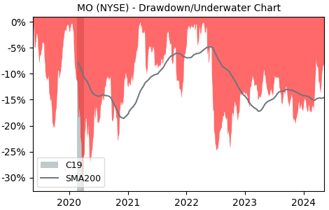 Drawdown / Underwater Chart for Altria Group (MO) - Stock Price & Dividends