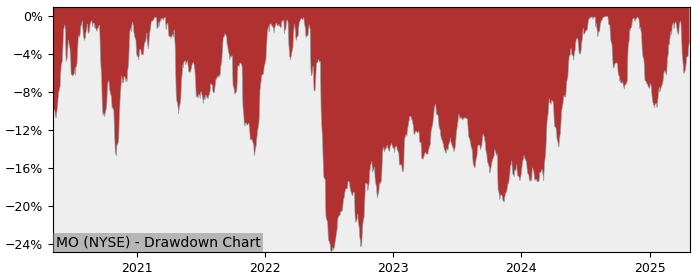 Drawdown / Underwater Chart for Altria Group (MO) - Stock Price & Dividends