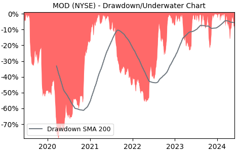 Drawdown / Underwater Chart for Modine Manufacturing Company (MOD) - Stock & Dividends