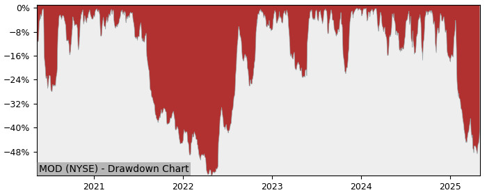 Drawdown / Underwater Chart for Modine Manufacturing Company (MOD) - Stock & Dividends