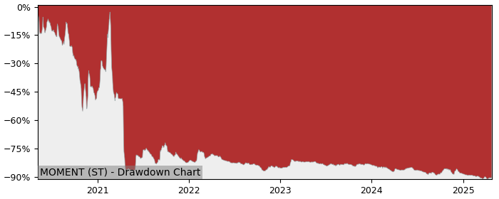 5 Year Drawdown / Underwater Chart for (MOMENT) Moment - Performance -26.5% in 12m