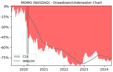 Drawdown / Underwater Chart for Hello Group (MOMO) - Stock Price & Dividends