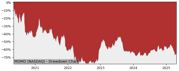 Drawdown / Underwater Chart for Hello Group (MOMO) - Stock Price & Dividends