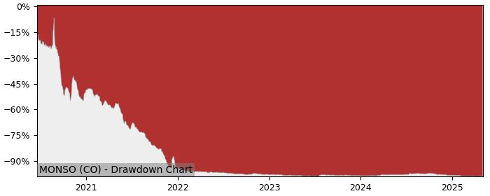5 Year Drawdown / Underwater Chart for (MONSO) Monsenso AS - Performance -41.4% in 12m